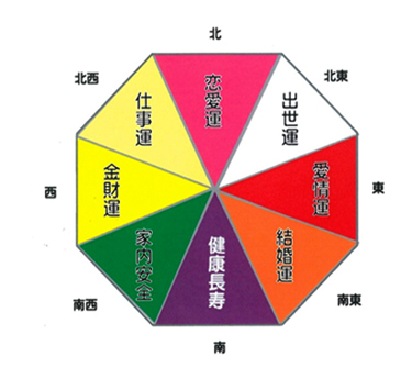 方位が持つ意味